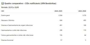 Bombinhas reduz atendimentos por viroses e gastroenterites e reforça eficiência da rede de saúde 1 Quadro CID´s Notificaveis